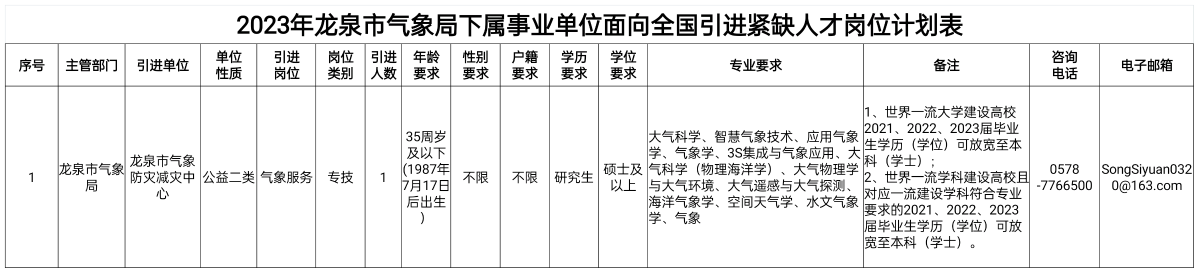 附件1：2023年龙泉市气象局下属事业单位面向全国引进紧缺人才岗位计划表(2)20230717_173404.png